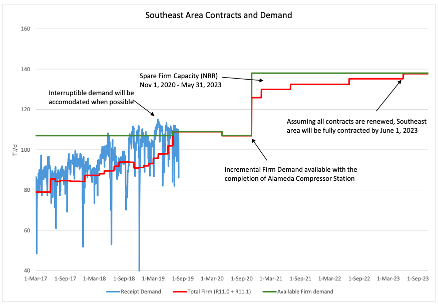 Southeast Area Contracts and Demand