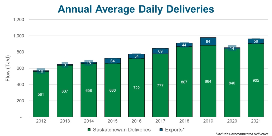 Annual Average Daily Deliveries
