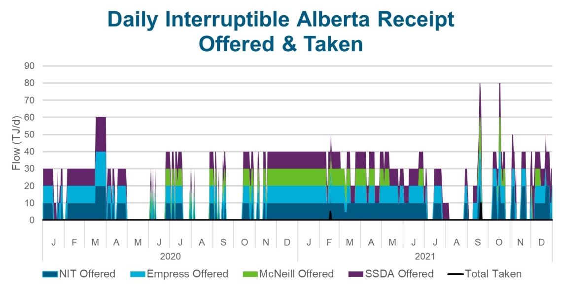 Daily Interruptible Alberta Receipt Offered & Taken