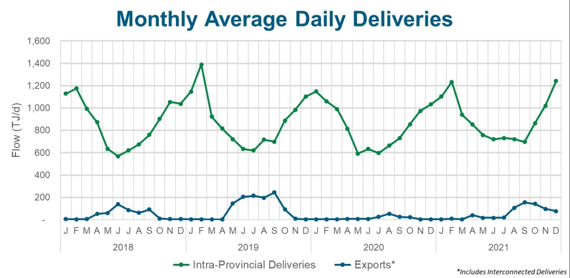 Monthly Average Daily Deliveries