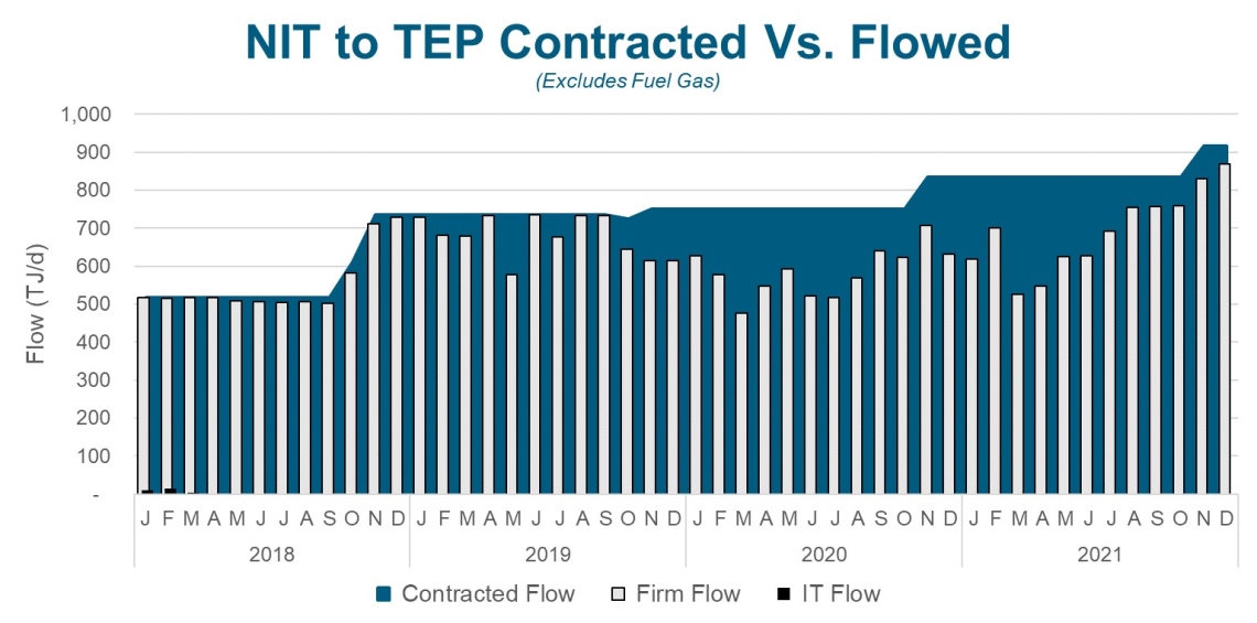 NIT to TEP Contracted versus Flowed