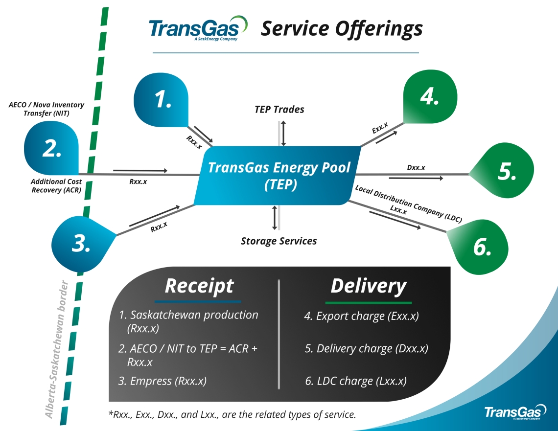 TransGas Service Offerings