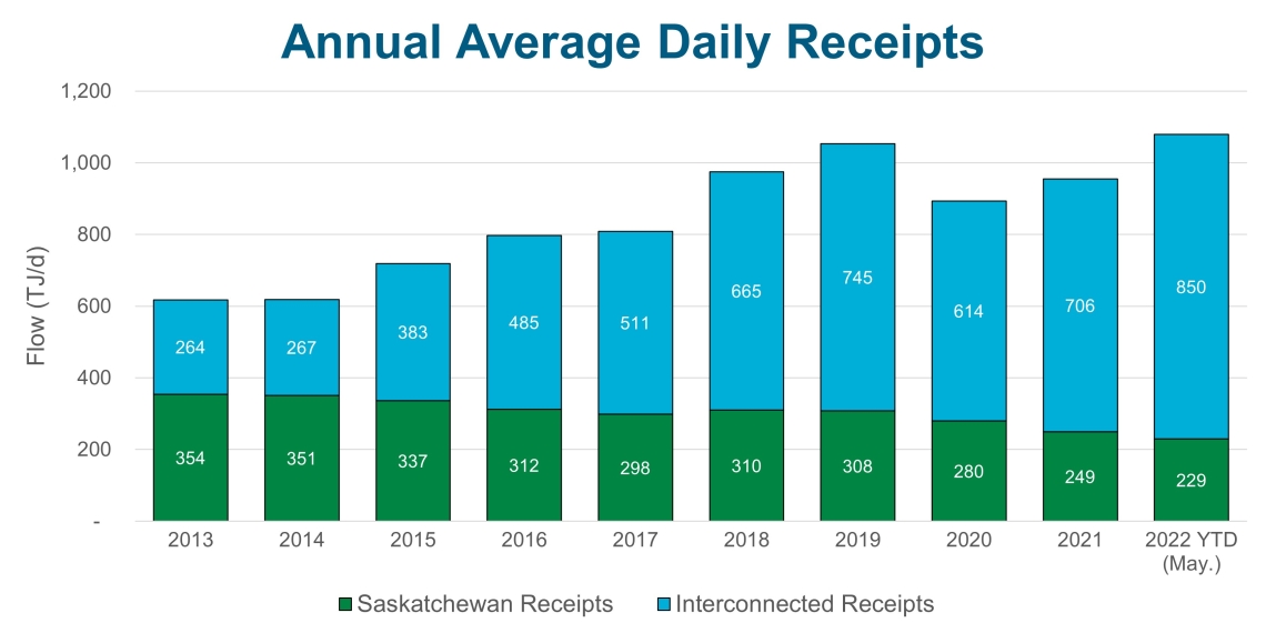 Chart depicting annual receipts