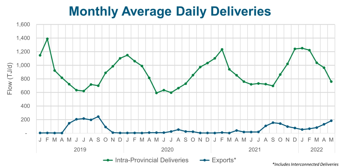 Chart depicting monthly deliveries