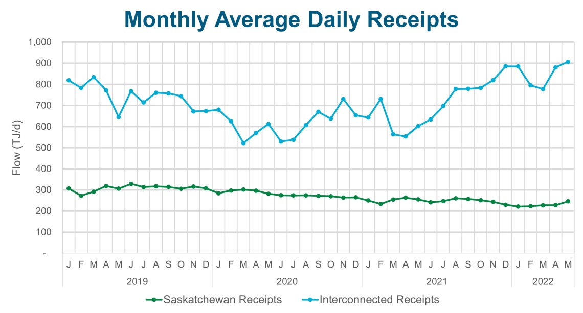 Chart depicting monthly receipts