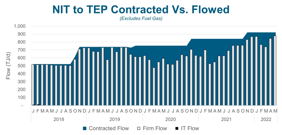 Chart depicting Nit to TEP contract versus flowed