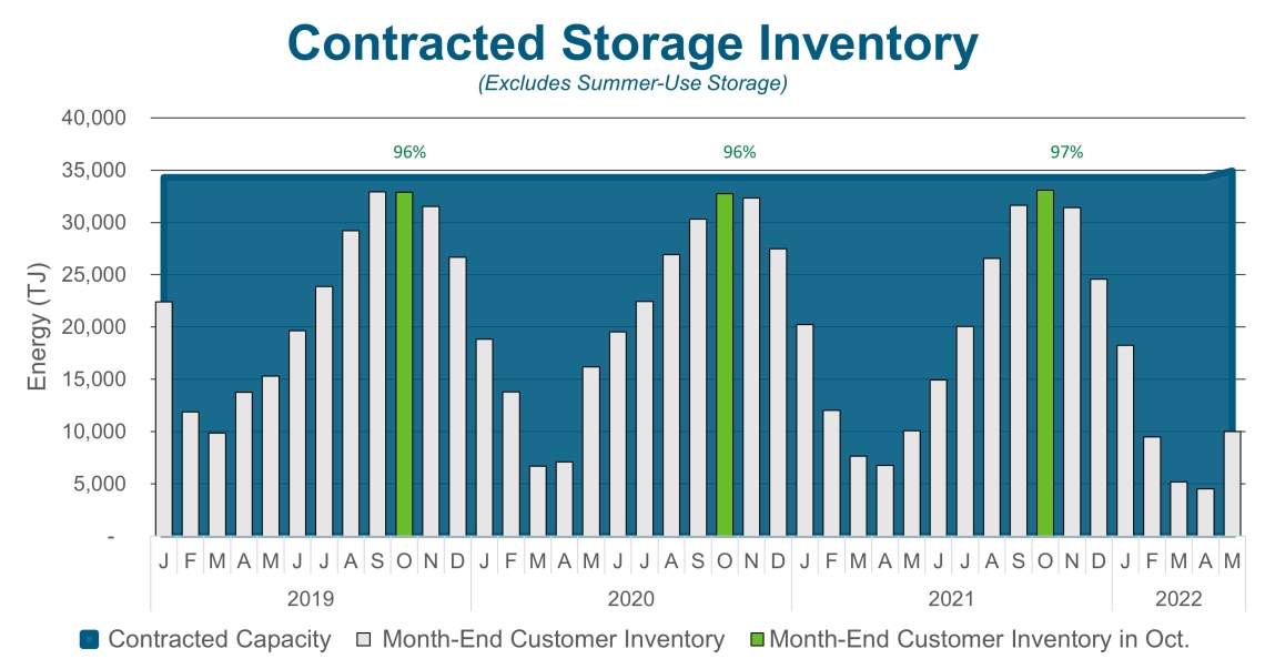 Chart depicting storage inventory