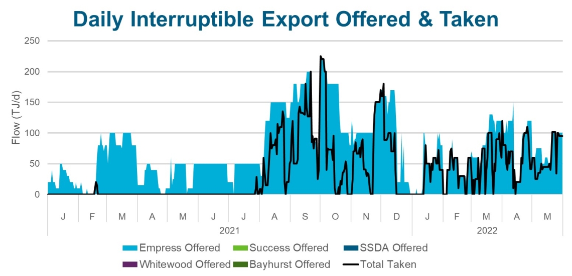 Daily Interruptible Exports 
