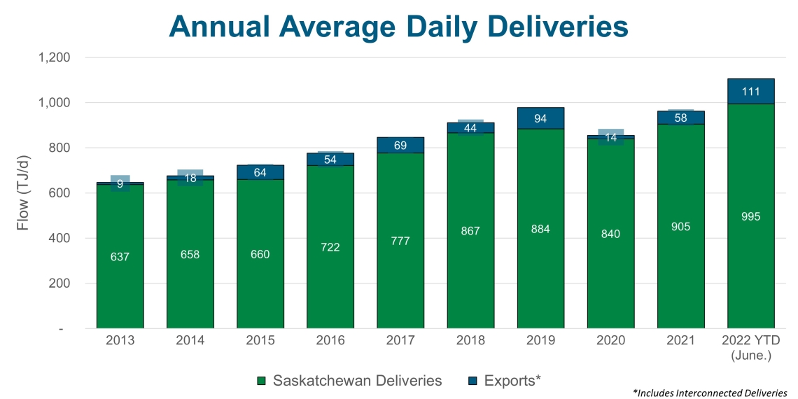 Annual Average Daily Deliveries 