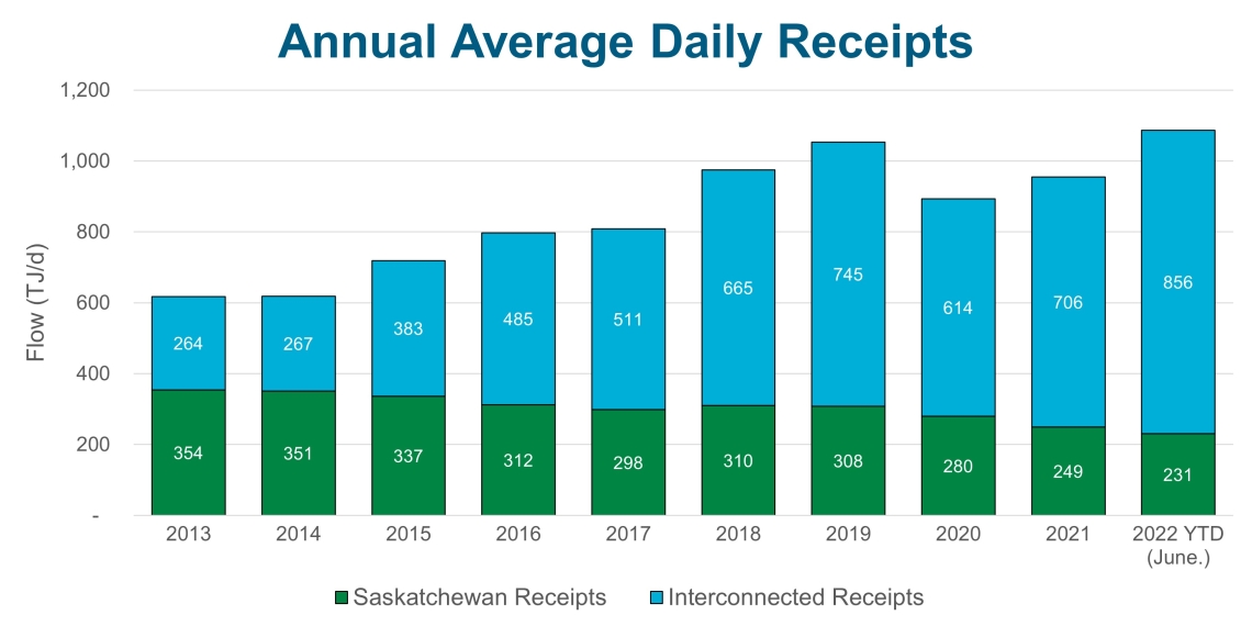 Annual Average Daily Receipts