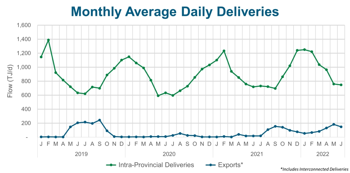 Monthly Average Daily Deliveries 