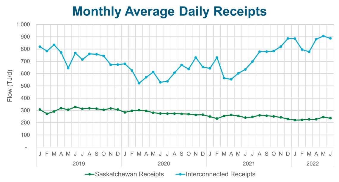 Monthly Average Daily Receipts 