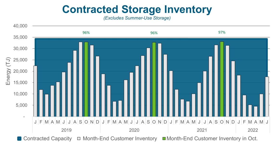 Contracted Storage Inventory