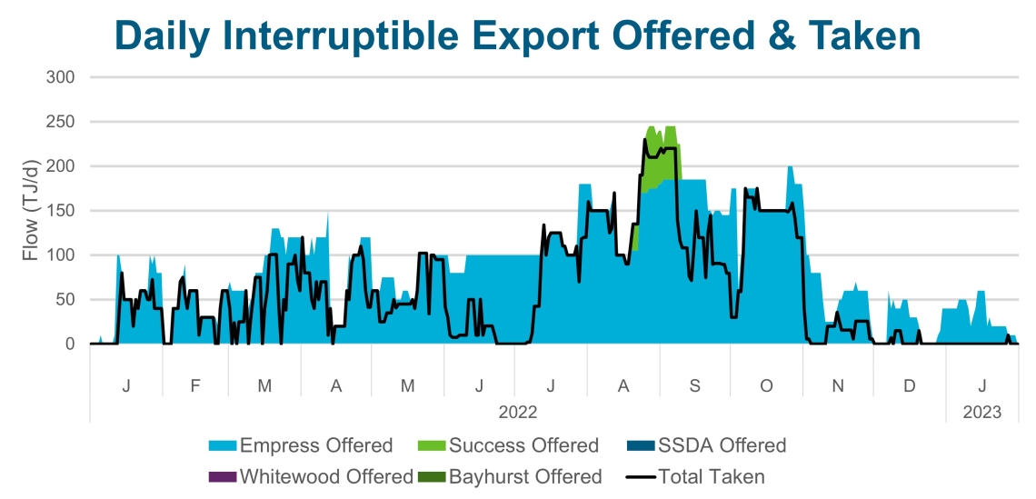 Daily Interruptible Exports Offered & Taken