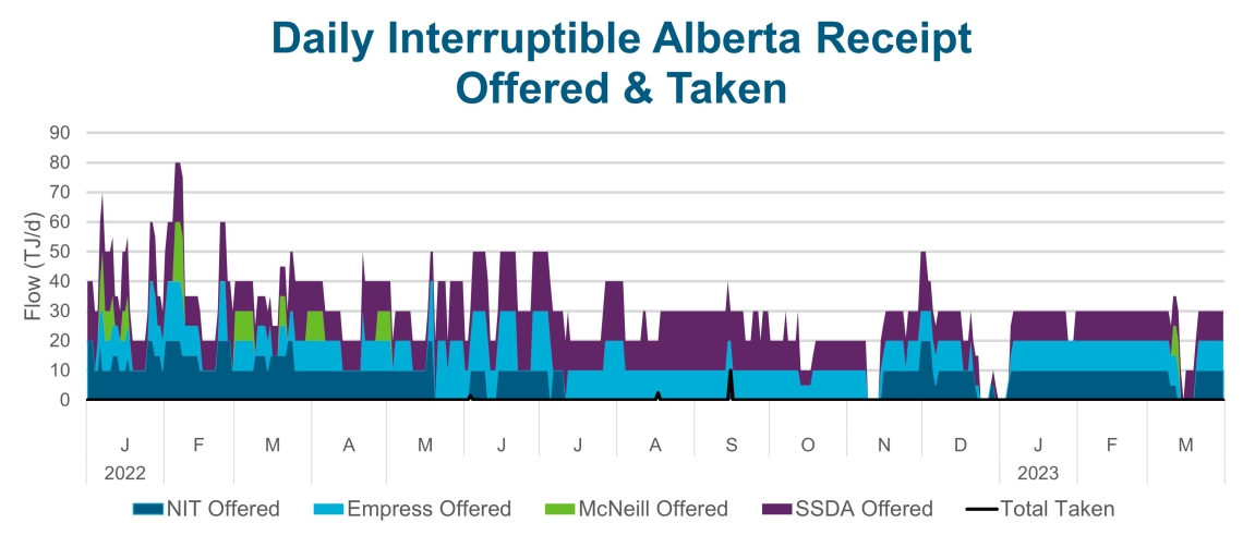 blue, green and purple data chart of Daily Interruptible Alberta Receipt offered and taken