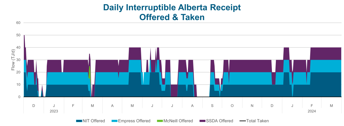 a graph of blue and purple lines depicting the Daily Interruptible Albert Receipts data