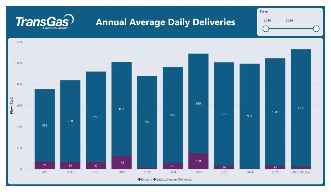 Table displaying Annual Average Daily Deliveries data