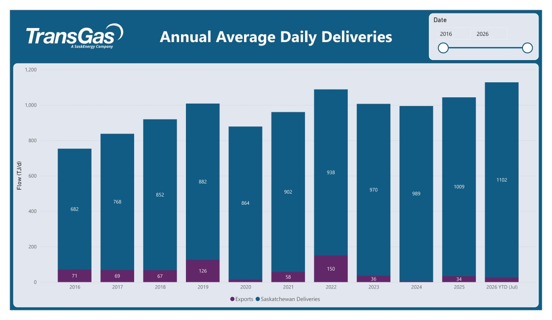 Table displaying Annual Average Daily Deliveries data