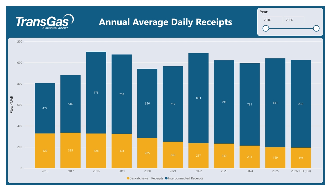 Table displaying Annual Average Daily Receipts data