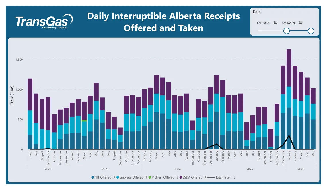 Table displaying Daily Interruptible Alberta Receipts data