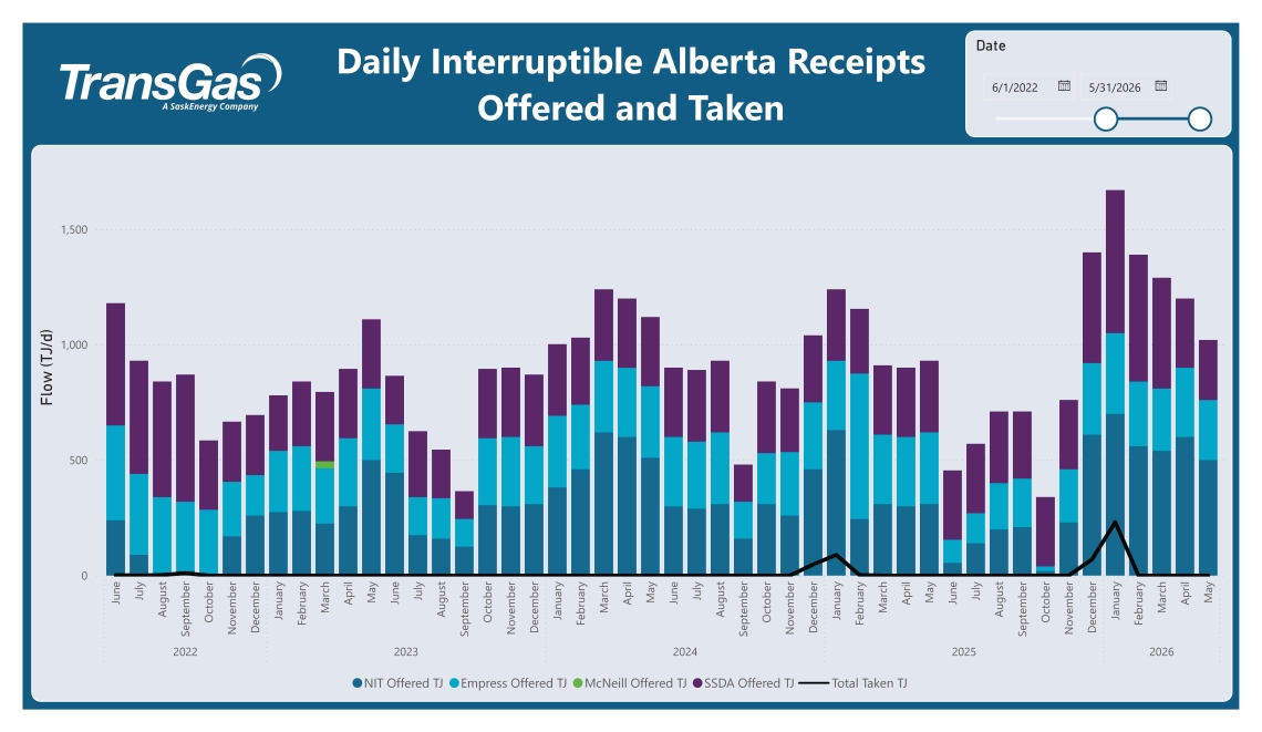 Table displaying Daily Interruptible Alberta Receipts data
