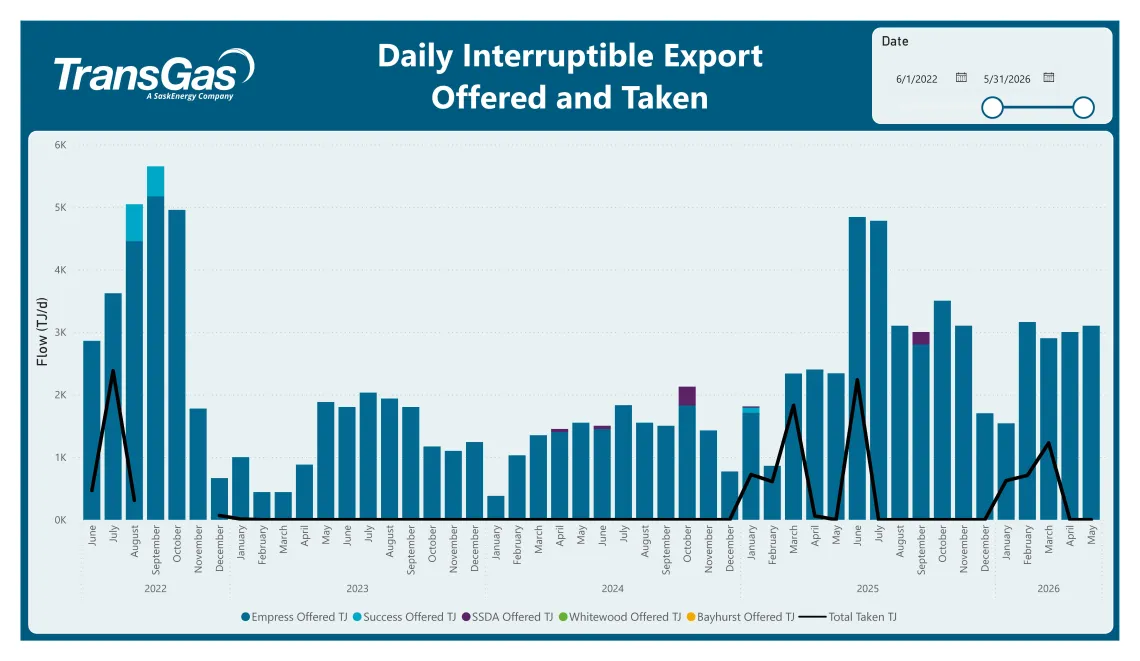 Table displaying Daily Interruptible Export data