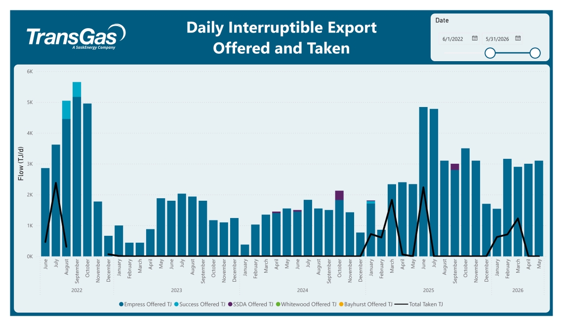 Table displaying Daily Interruptible Export data