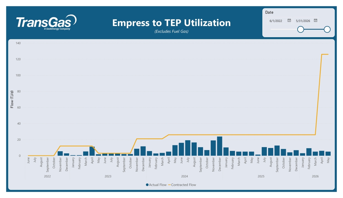 Table displaying Empress to TEP Utilization data