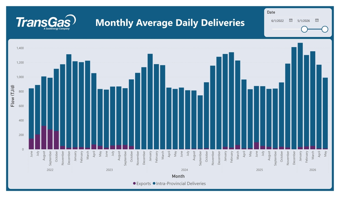 Table displaying Monthly Average Daily Deliveries data