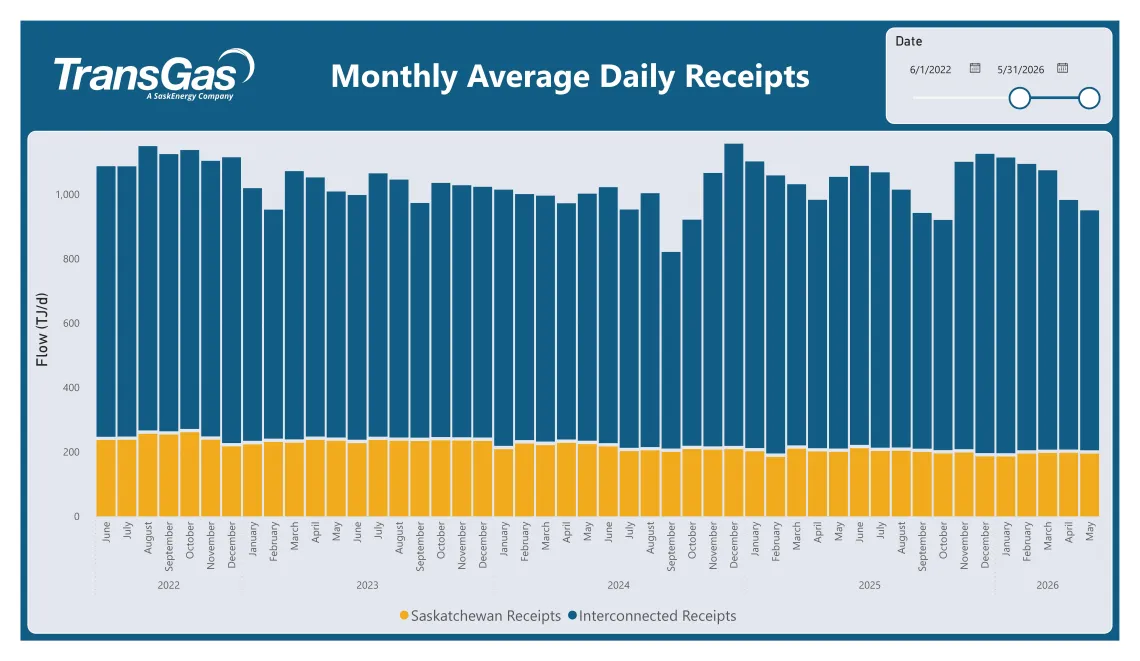 Table displaying Annual Average Daily Receipts