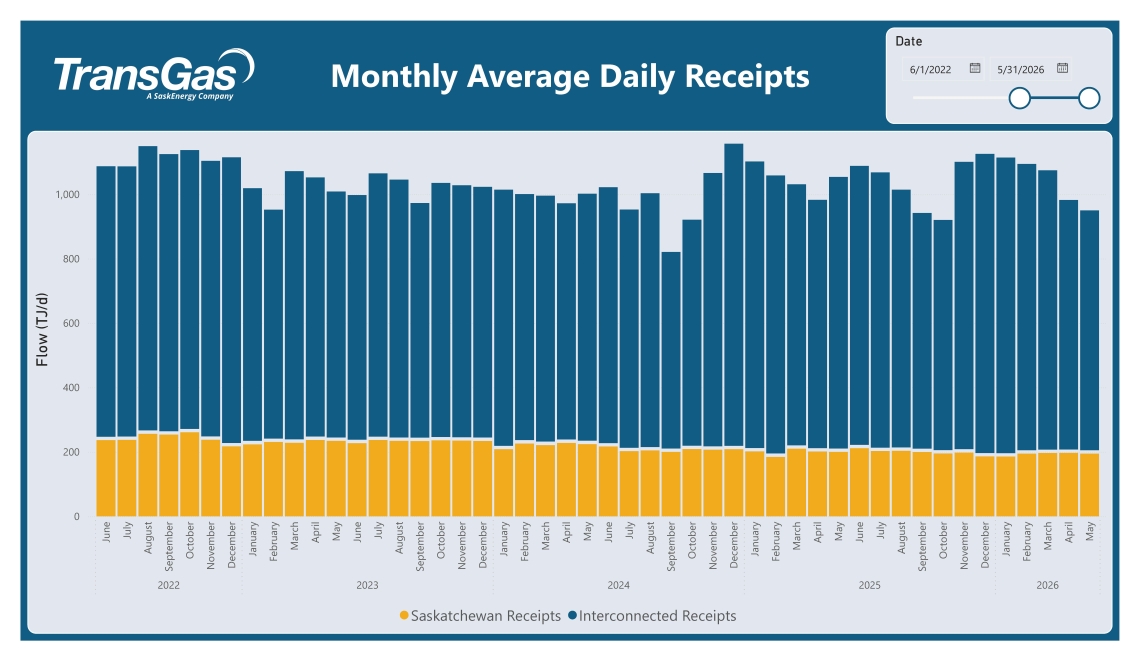 Table displaying Annual Average Daily Receipts