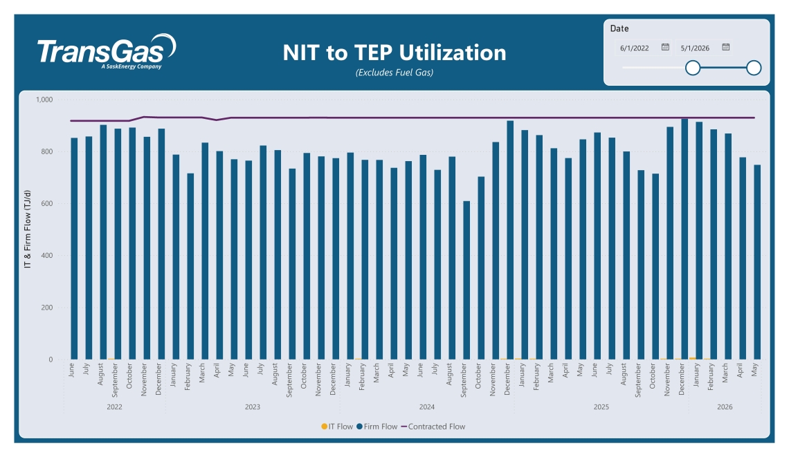 Table displaying NIT to TEP Utilization information