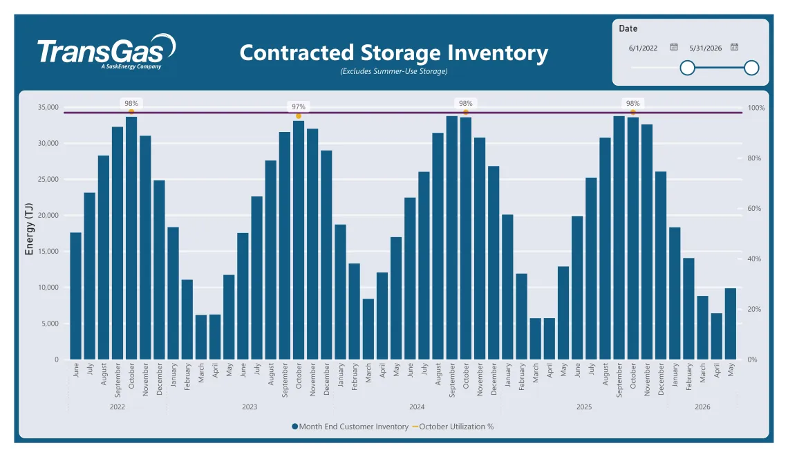 Table displaying Contracted Storage Inventory data