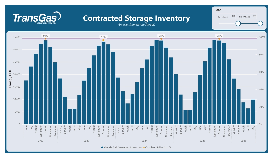 Table displaying Contracted Storage Inventory data